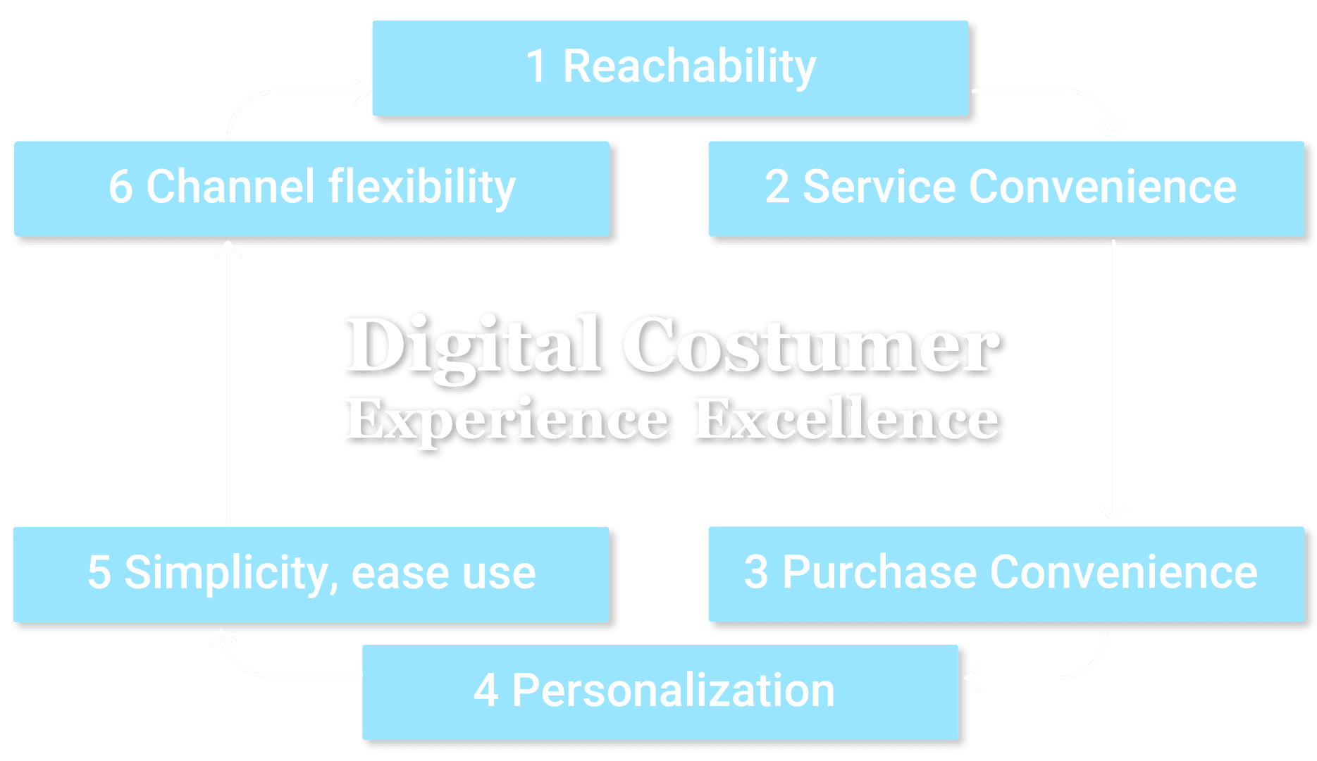 digital costumer grafica